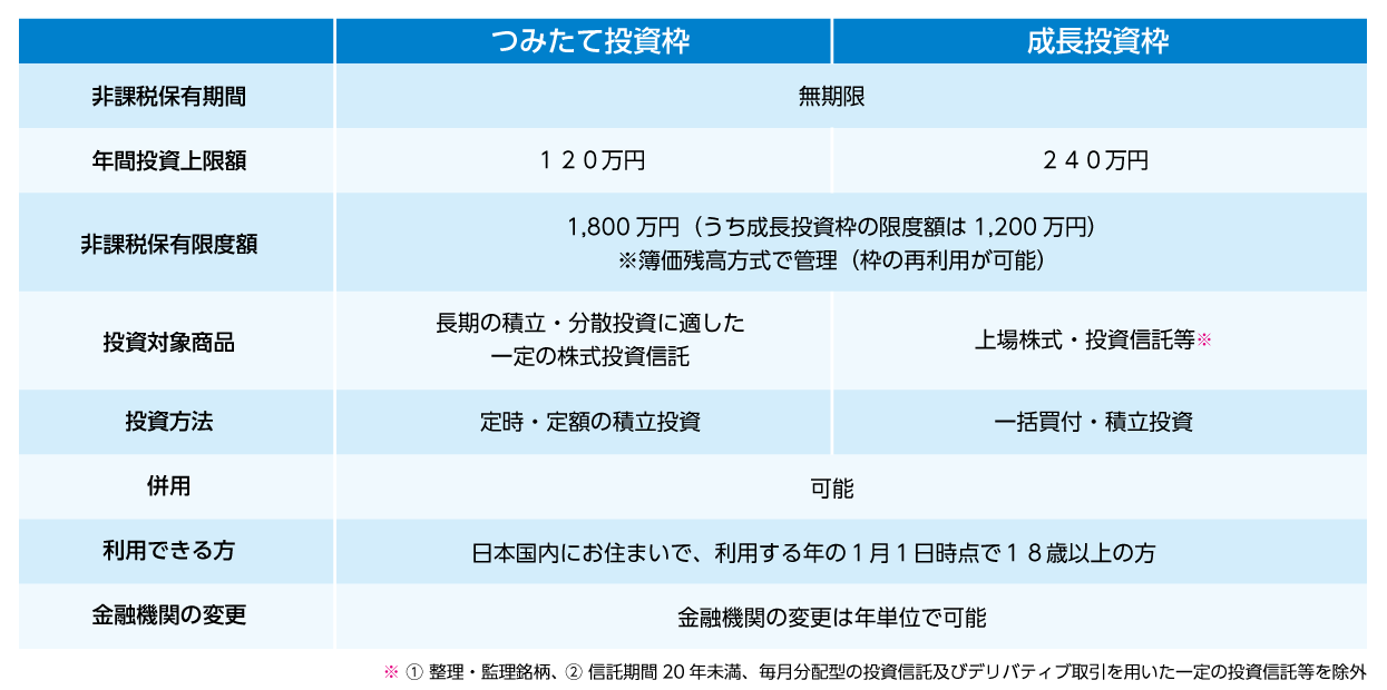 NISAとは